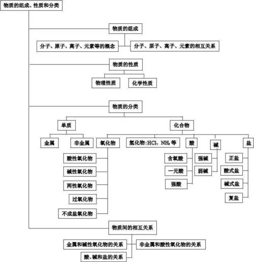 考前查漏補(bǔ)缺必備,理綜 物 化 生 知識思維導(dǎo)圖超全匯總 趕緊收藏