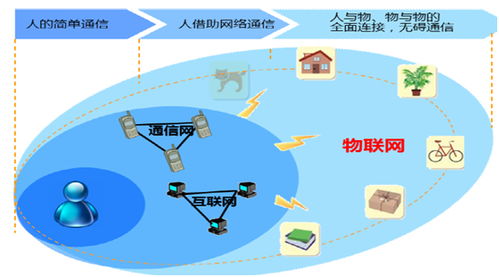物聯網行業現狀和投資機會