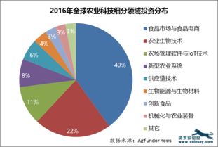 物聯網正在催生全新的 連接農業 時代