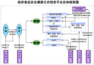 蔬菜肉類質量安全信息追溯管理