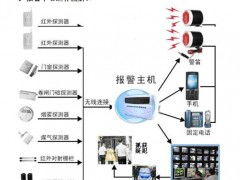 汕頭市商鋪連鎖店金融系統酒店學校住宅小區工廠防盜報警系統