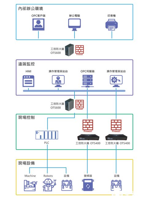 萬物聯網時代來臨 打破封閉內網提升網絡安全