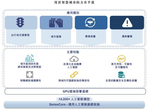 傳聞商湯科技今日港交所上市聆訊,解讀四大業務布局