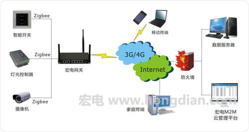 智能家居網關無線聯網方案